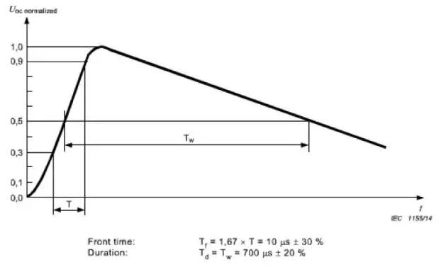 Basic knowledge of surge test